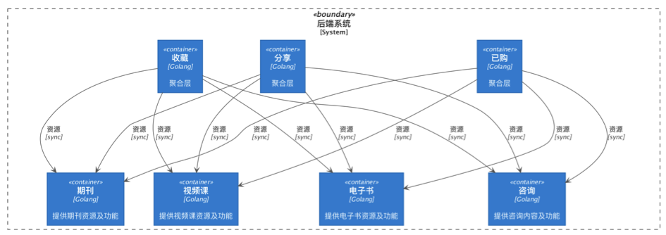 依赖标准倒置，聚合层与资源层微服务交互探讨 | ArchSummit