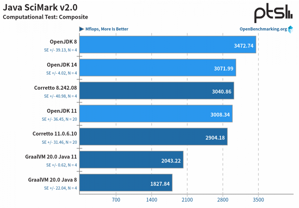 性能测试：OpenJDK vs. GraalVM vs. Amazon Corretto