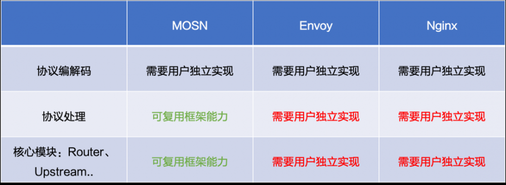 云原生网络代理 MOSN 多协议机制解析 | SOFAChannel#13 直播整理