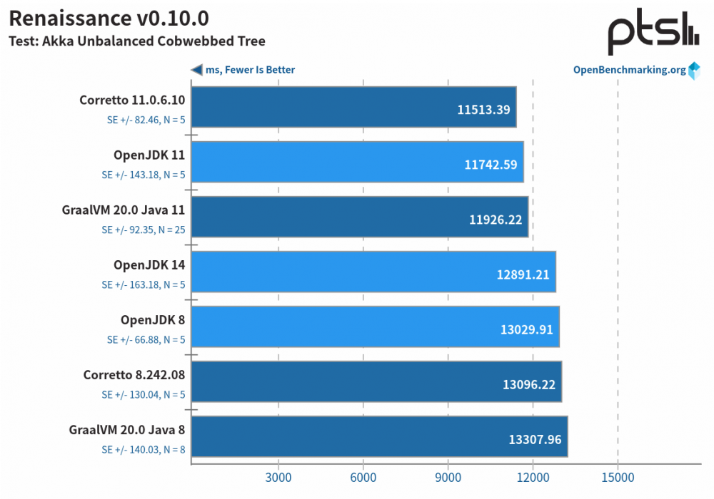 性能测试：OpenJDK vs. GraalVM vs. Amazon Corretto