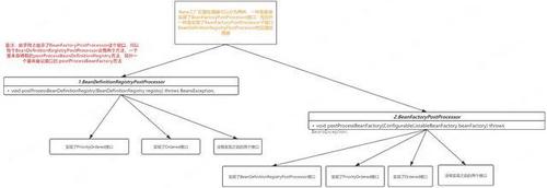 Spring官网阅读系列（六）：容器的扩展点（BeanFactoryPostProcessor）