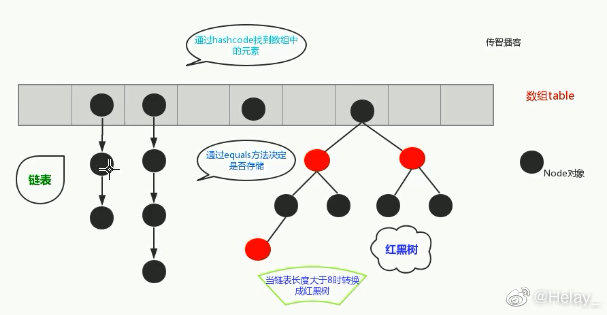 那些年，我们又爱又恨的HashMap（一）