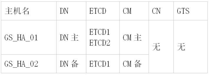 GaussDB T上生产整体规划丨GaussDB野生教程