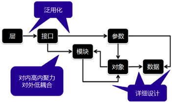 如何设计分层架构和交互接口 API ?