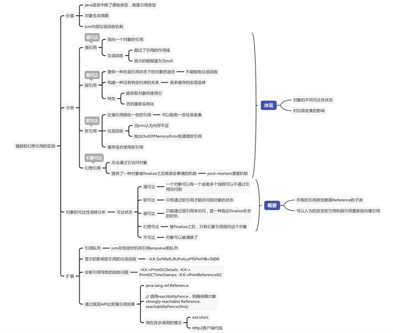 面试刷题4:强 弱 软 幻象 引用的区别？