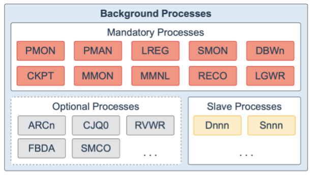 Oracle Database 19c 技术架构（一）