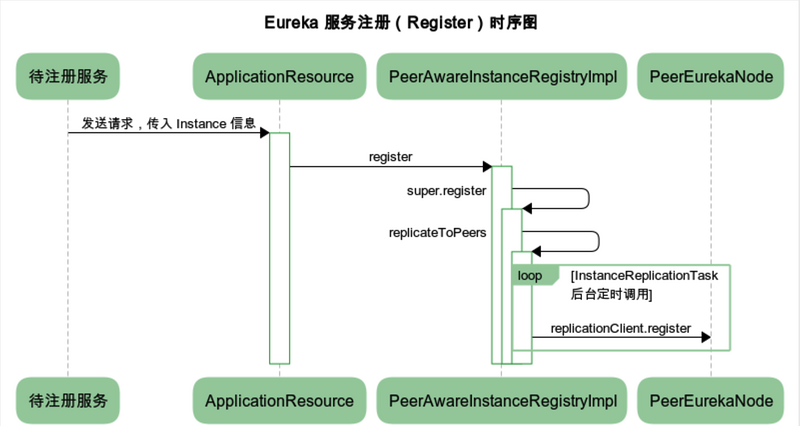 服务发现组件之 — Eureka