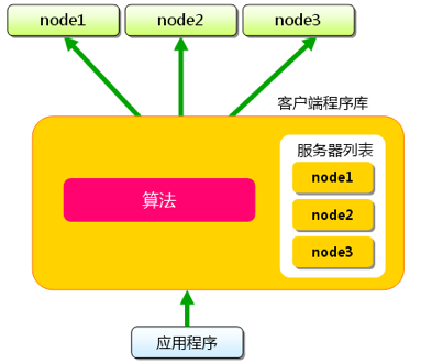 《从0开始学架构》学习笔记（一）