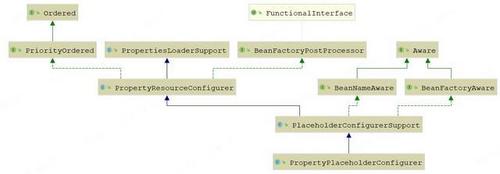 Spring官网阅读系列（六）：容器的扩展点（BeanFactoryPostProcessor）