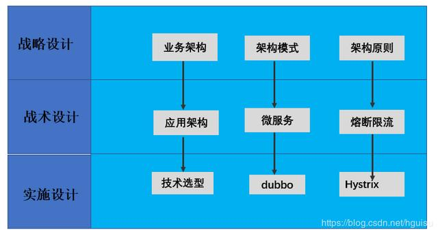 架构基本概念和架构本质