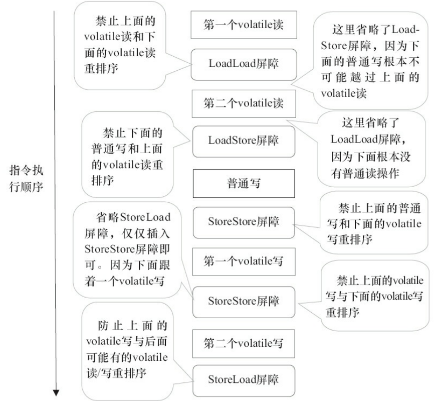 volatile原理