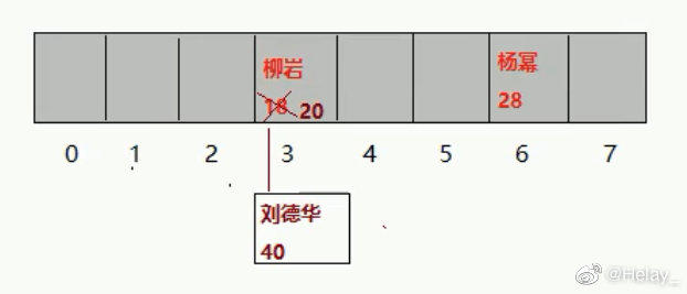 那些年，我们又爱又恨的HashMap（一）