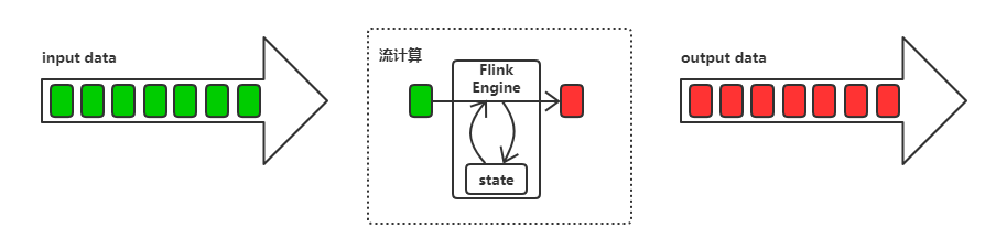 Flink —— 基本组件与 WordCount