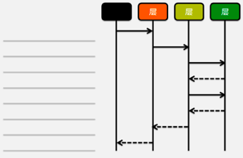 如何设计分层架构和交互接口 API ?