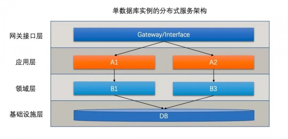 浅谈双十一背后的蚂蚁 LDC 架构和其 CAP 分析