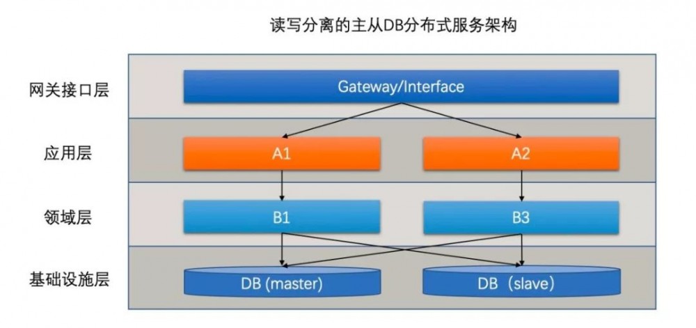 浅谈双十一背后的蚂蚁 LDC 架构和其 CAP 分析