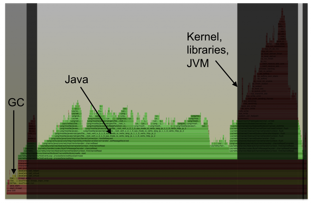 使用动态分析技术分析 Java