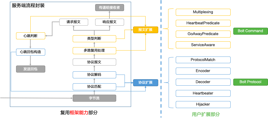 云原生网络代理 MOSN 多协议机制解析 | SOFAChannel#13 直播整理