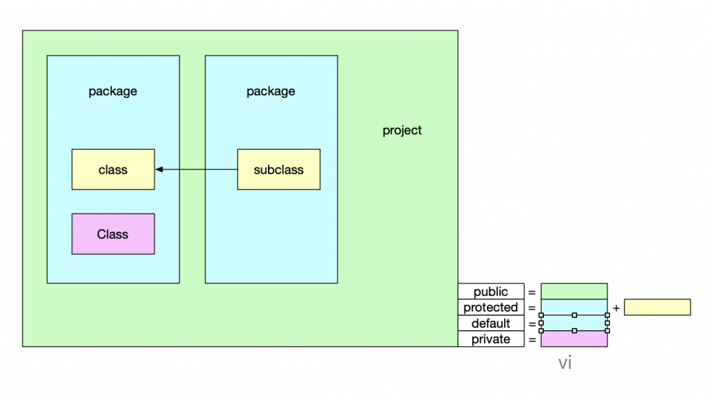 Java Grammar（三）：修饰符