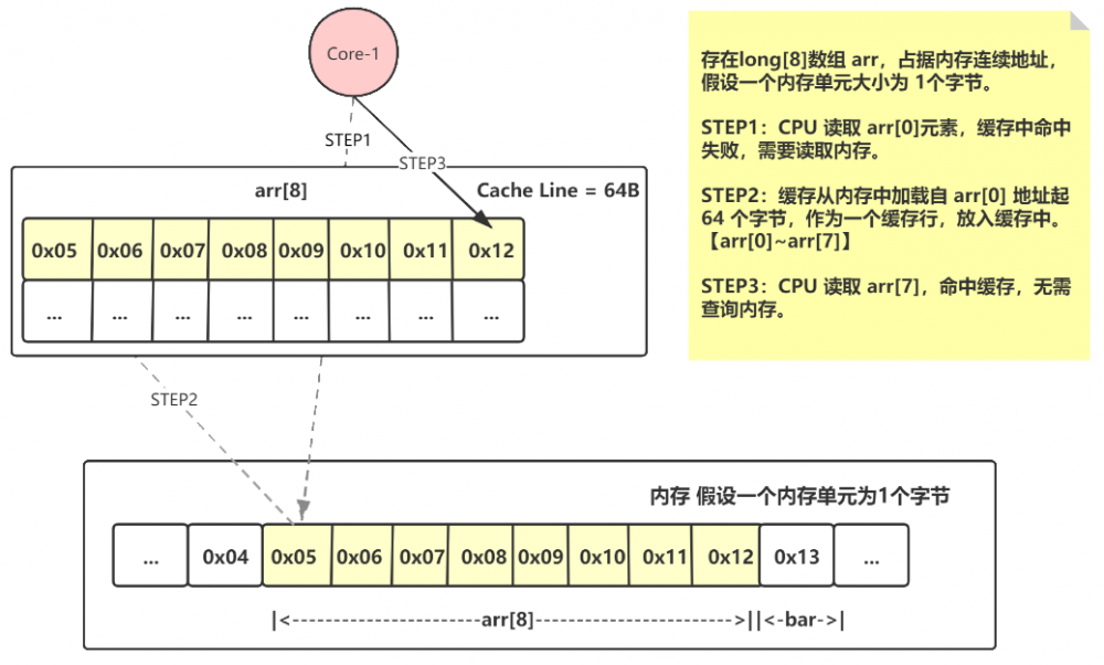 高性能 Disruptor——消除伪共享