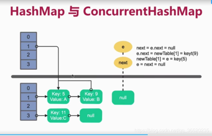 美团面试题：HashMap是如何形成死循环的？（最完整的配图讲解）