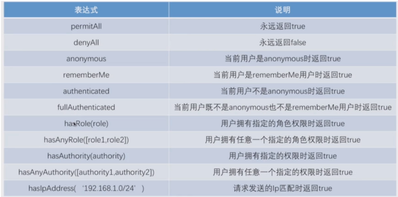 34.SpringSecurity-SpringSecurity Oauth权限表达式