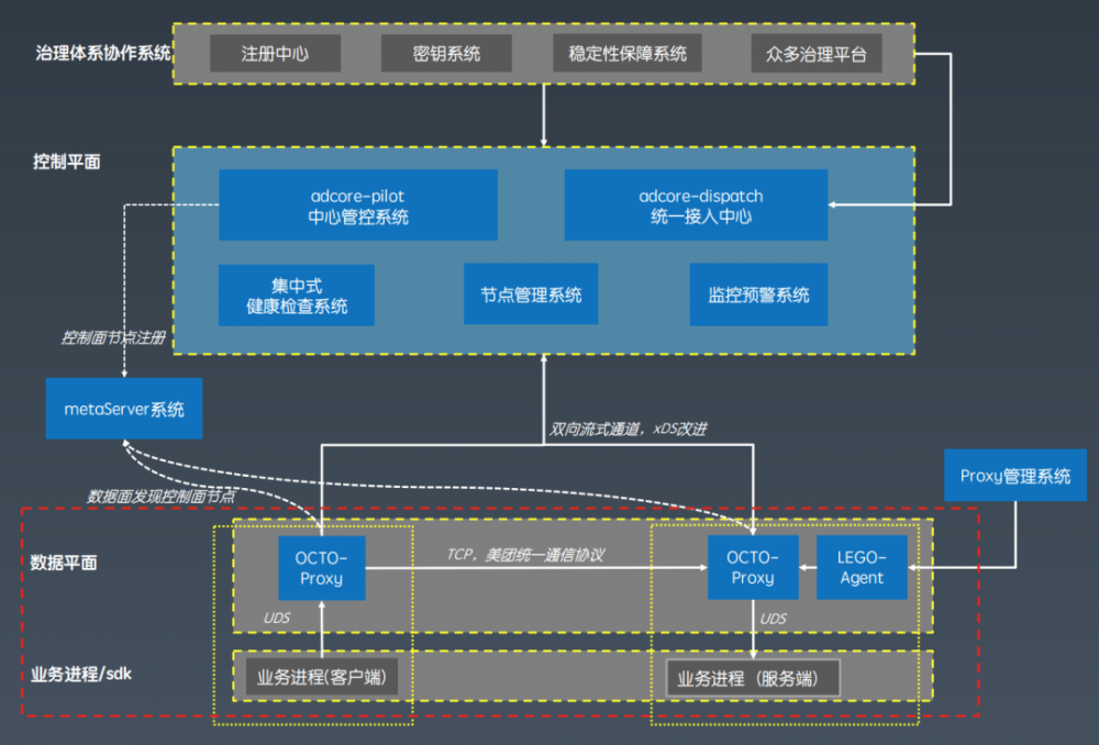 陌陌 Service Mesh 架构的探索与实践