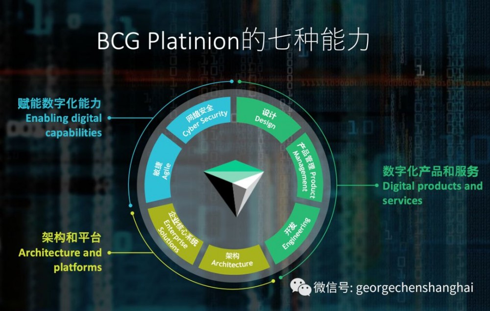 中国企业信息化规划方法演进（三）——数字化转型