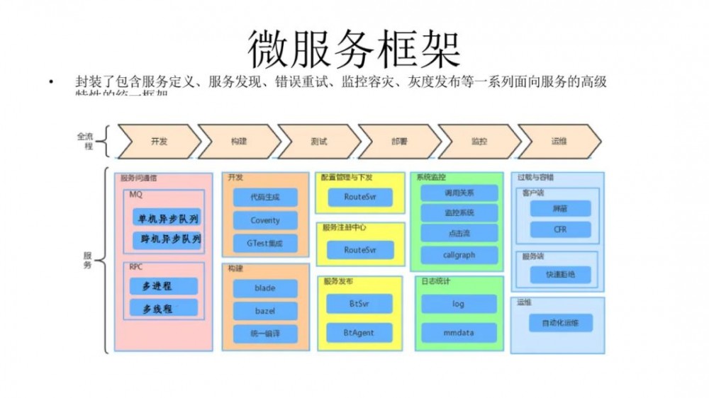 微信架构总监：微信10亿日活场景下，后台系统微服务架构实践！15页ppt全解