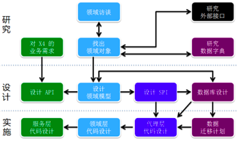 如何设计分层架构和交互接口 API ?