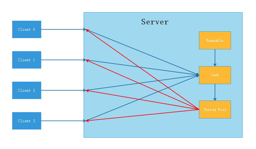 图解Java IO模型(二)