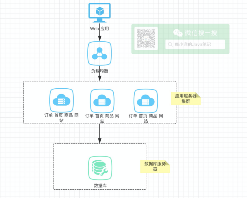 F版本SpringCloud1—大白话为啥要有微服务？啥是微服务？SpringCloud为什么有那么多组件？