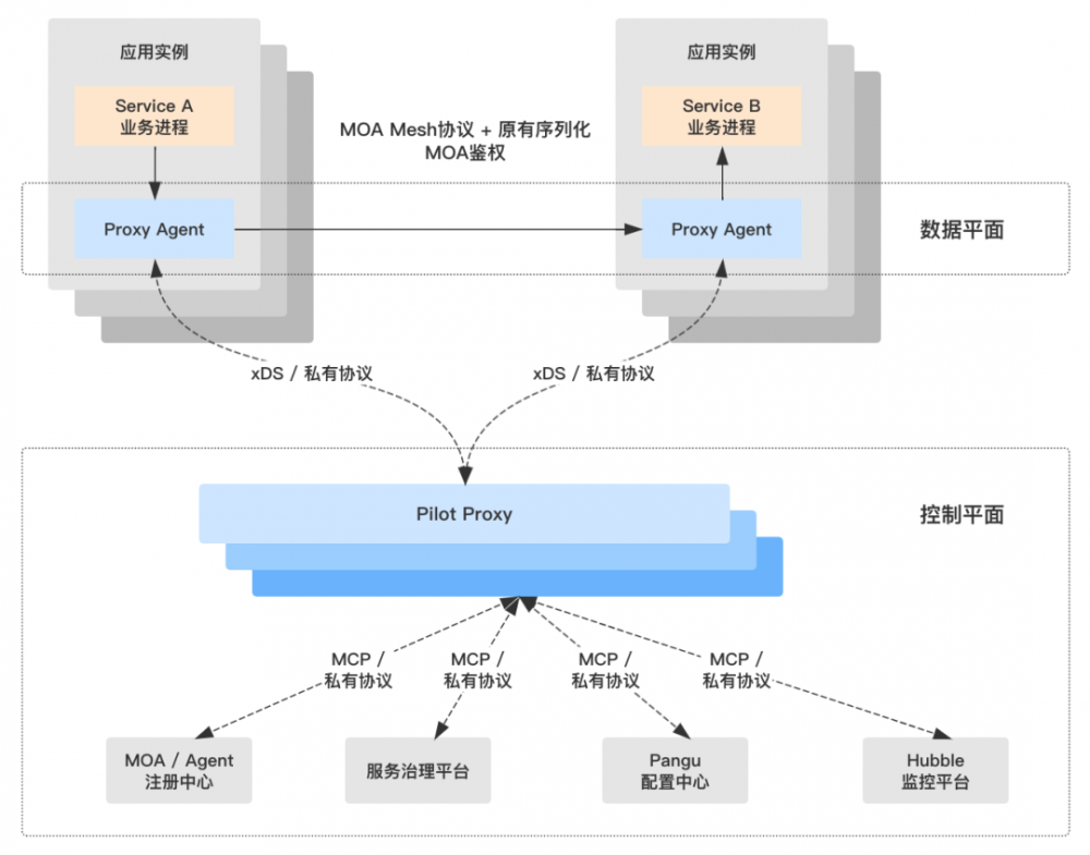 陌陌 Service Mesh 架构的探索与实践