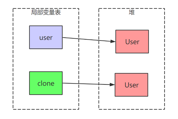 重拾JavaSE基础——Object类