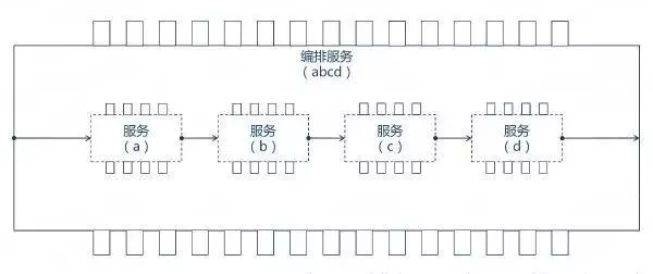 微服务核心研究之–编排