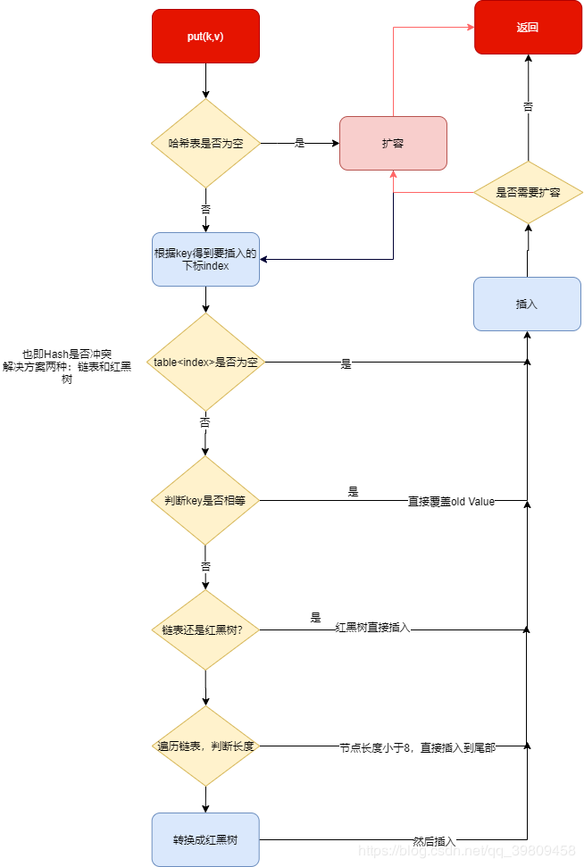 Java实习生面试复习(二)：HashMap