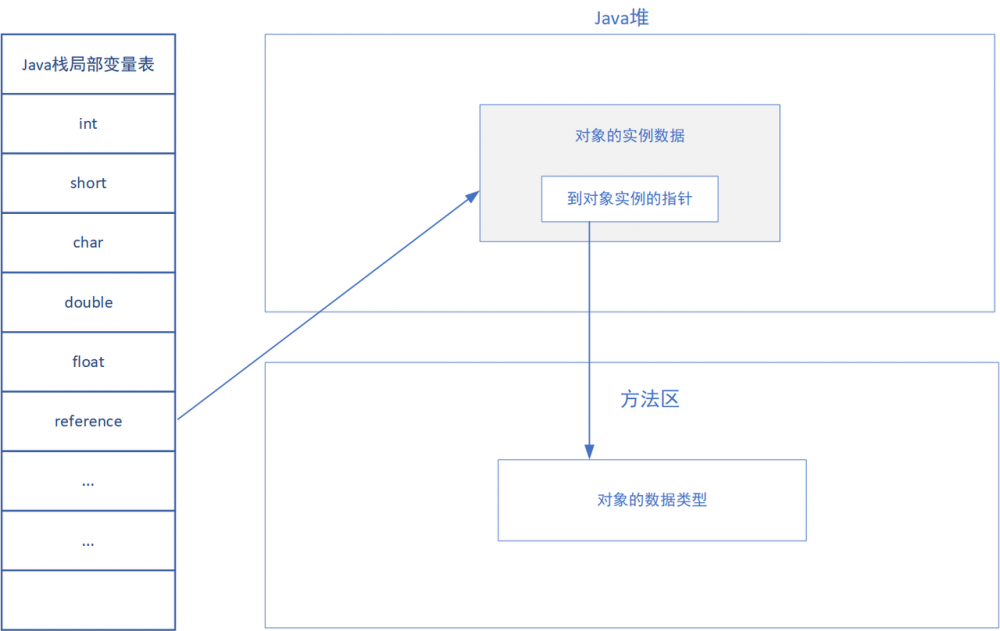 写了上篇JVM的文章后，我被同事diss了