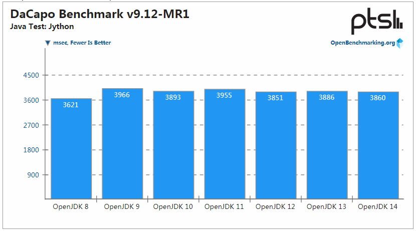 OpenJDK 14 性能保持提升，但 OpenJDK 8 仍是最强王者