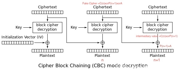 Shiro Padding Oracle Attack 反序列化