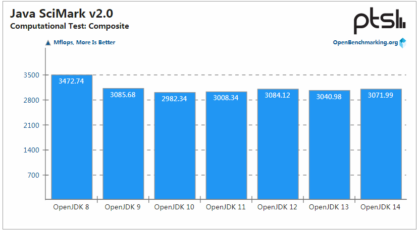 OpenJDK 14 性能保持提升，但 OpenJDK 8 仍是最强王者