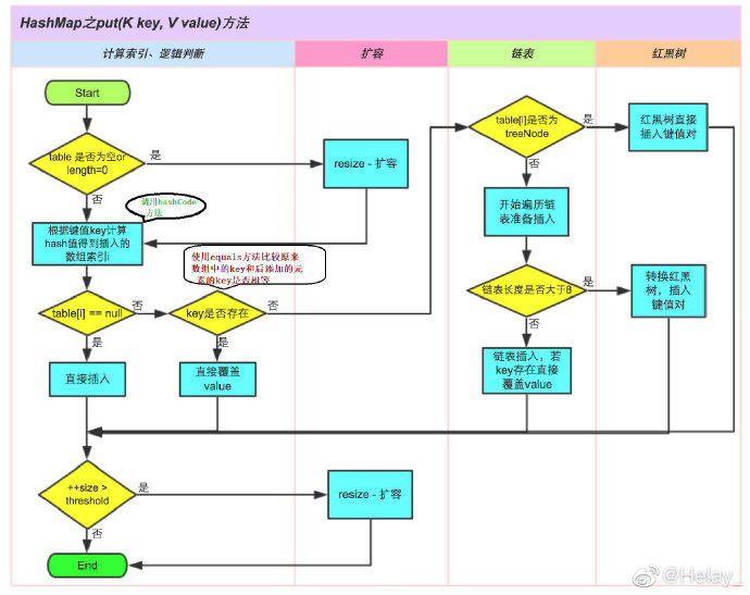 那些年，我们又爱又恨的HashMap（一）