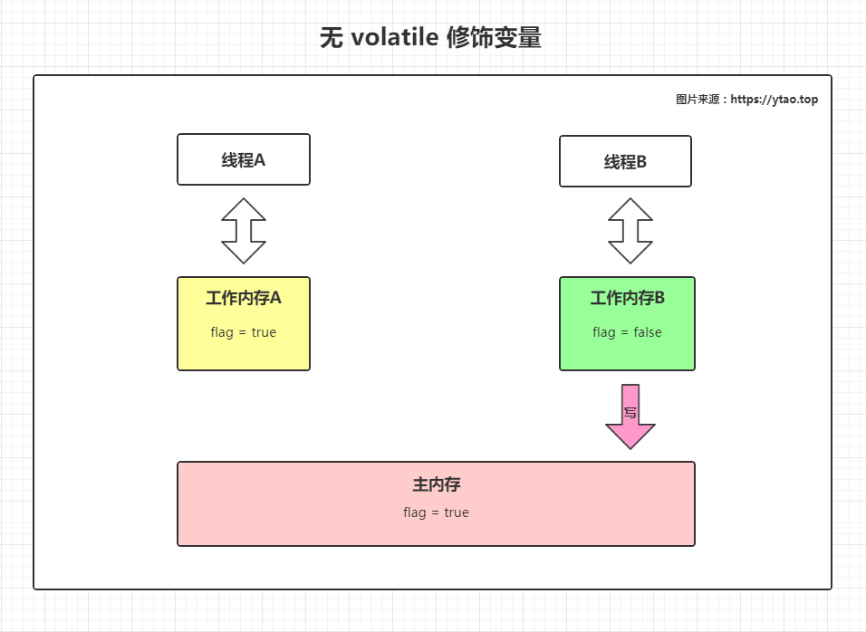 volatile 手摸手带你解析