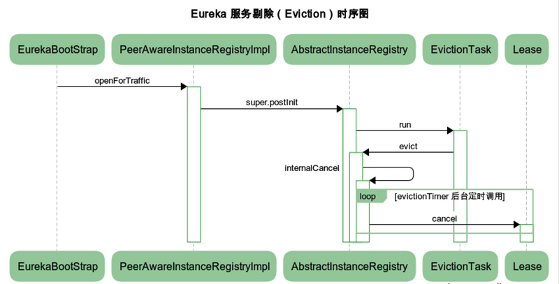 服务发现组件之 — Eureka