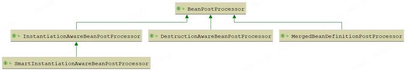 Spring官网阅读系列（八）：容器的扩展点（BeanPostProcessor）