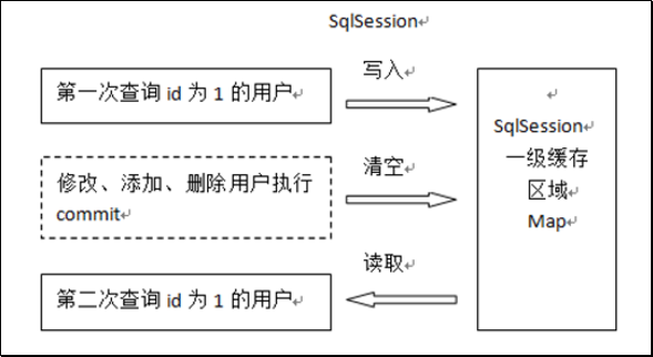 Mybatis笔记