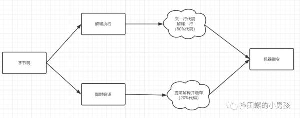 Java程序员必备基础：Java代码是怎么运行的？