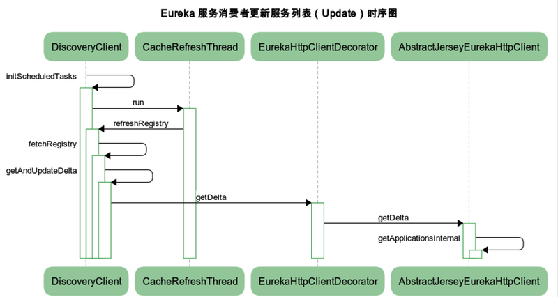 服务发现组件之 — Eureka