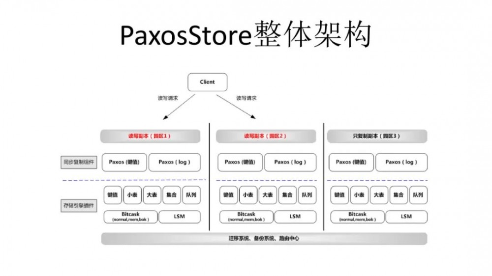 微信架构总监：微信10亿日活场景下，后台系统微服务架构实践！15页ppt全解