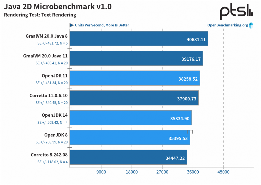 性能测试：OpenJDK vs. GraalVM vs. Amazon Corretto