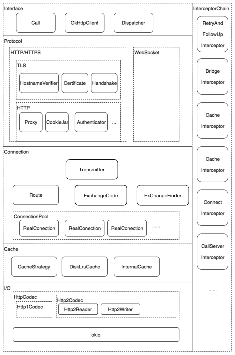 ​OkHttp源码深度解析